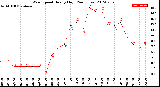 Milwaukee Weather Wind Speed<br>Hourly High<br>(24 Hours)