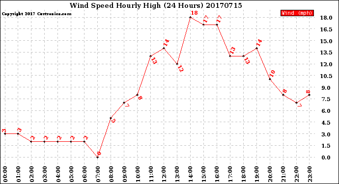 Milwaukee Weather Wind Speed<br>Hourly High<br>(24 Hours)