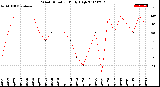 Milwaukee Weather Wind Direction<br>Daily High