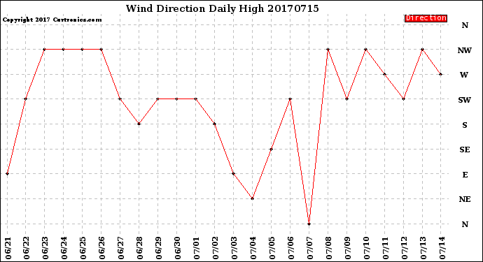 Milwaukee Weather Wind Direction<br>Daily High