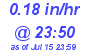 Milwaukee Weather Rain Rate Today