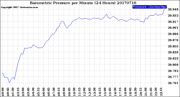 Milwaukee Weather Barometric Pressure<br>per Minute<br>(24 Hours)