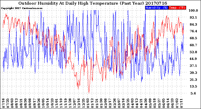 Milwaukee Weather Outdoor Humidity<br>At Daily High<br>Temperature<br>(Past Year)