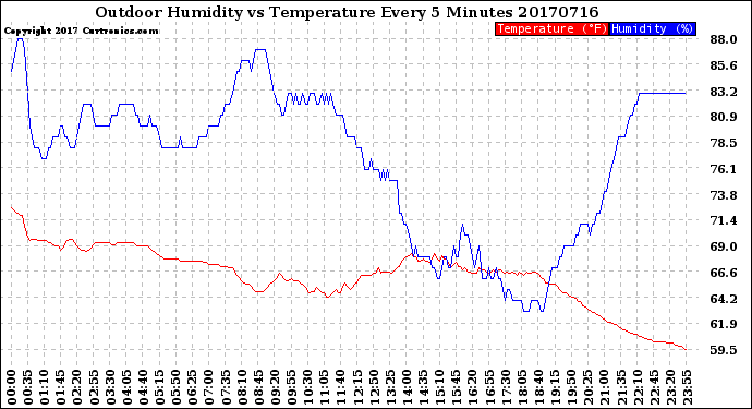 Milwaukee Weather Outdoor Humidity<br>vs Temperature<br>Every 5 Minutes