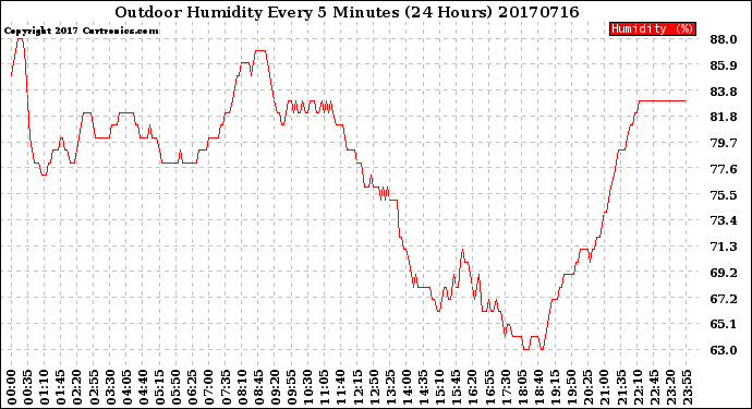 Milwaukee Weather Outdoor Humidity<br>Every 5 Minutes<br>(24 Hours)