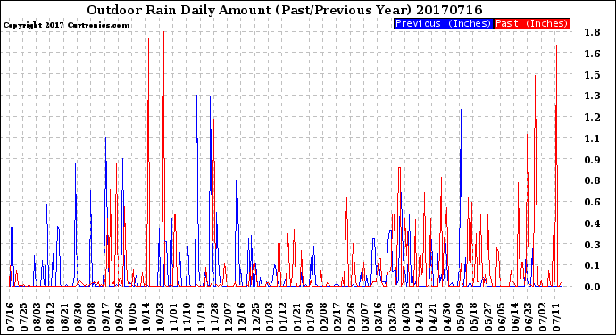 Milwaukee Weather Outdoor Rain<br>Daily Amount<br>(Past/Previous Year)