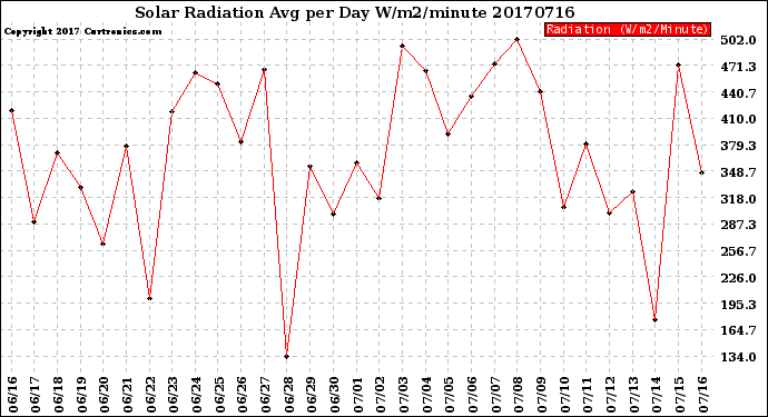 Milwaukee Weather Solar Radiation<br>Avg per Day W/m2/minute