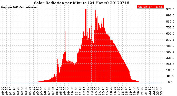 Milwaukee Weather Solar Radiation<br>per Minute<br>(24 Hours)