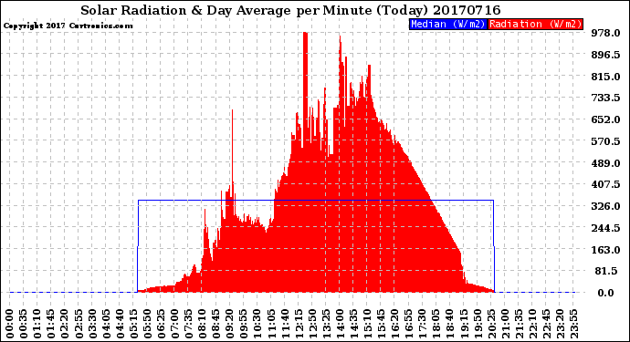 Milwaukee Weather Solar Radiation<br>& Day Average<br>per Minute<br>(Today)