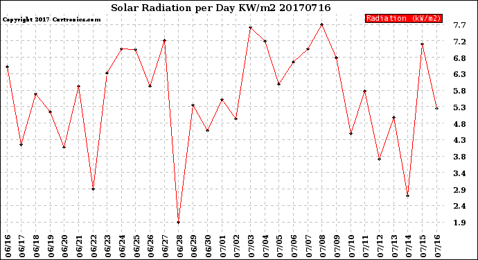 Milwaukee Weather Solar Radiation<br>per Day KW/m2