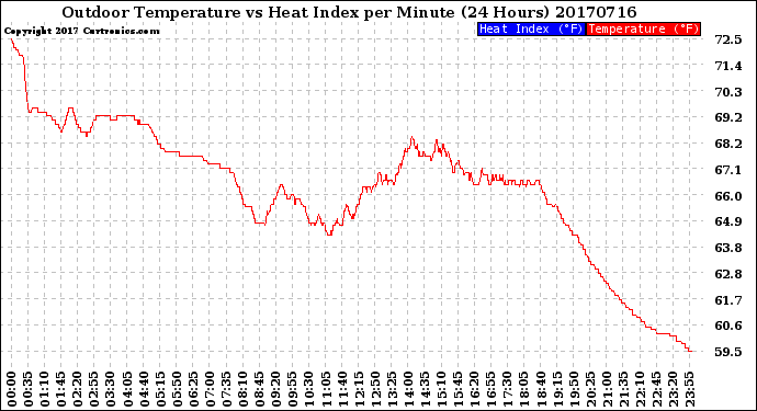 Milwaukee Weather Outdoor Temperature<br>vs Heat Index<br>per Minute<br>(24 Hours)