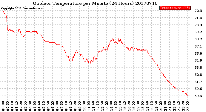 Milwaukee Weather Outdoor Temperature<br>per Minute<br>(24 Hours)