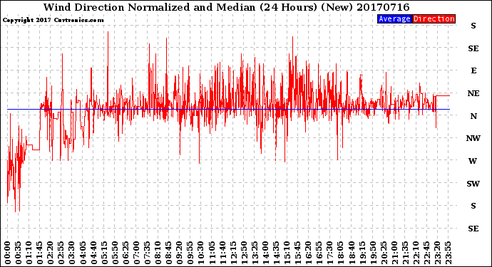Milwaukee Weather Wind Direction<br>Normalized and Median<br>(24 Hours) (New)