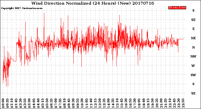 Milwaukee Weather Wind Direction<br>Normalized<br>(24 Hours) (New)