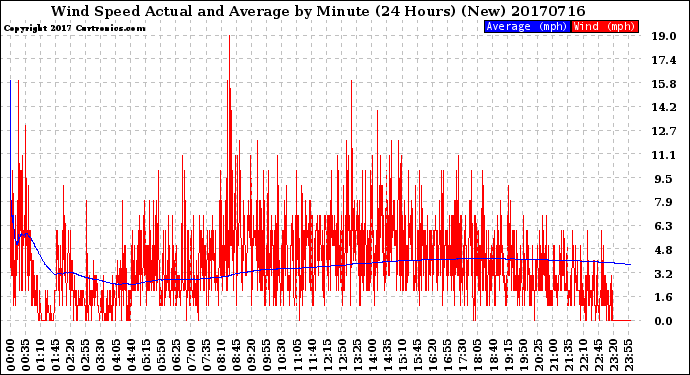 Milwaukee Weather Wind Speed<br>Actual and Average<br>by Minute<br>(24 Hours) (New)
