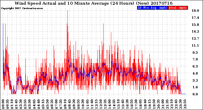 Milwaukee Weather Wind Speed<br>Actual and 10 Minute<br>Average<br>(24 Hours) (New)