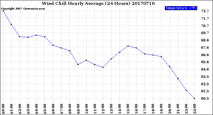 Milwaukee Weather Wind Chill<br>Hourly Average<br>(24 Hours)
