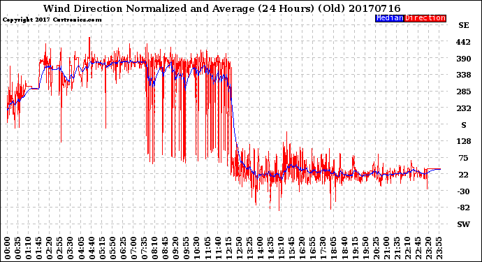 Milwaukee Weather Wind Direction<br>Normalized and Average<br>(24 Hours) (Old)
