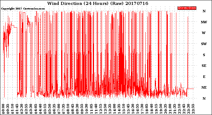Milwaukee Weather Wind Direction<br>(24 Hours) (Raw)