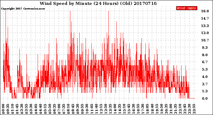 Milwaukee Weather Wind Speed<br>by Minute<br>(24 Hours) (Old)
