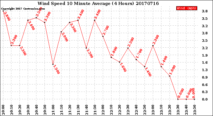 Milwaukee Weather Wind Speed<br>10 Minute Average<br>(4 Hours)