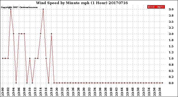 Milwaukee Weather Wind Speed<br>by Minute mph<br>(1 Hour)