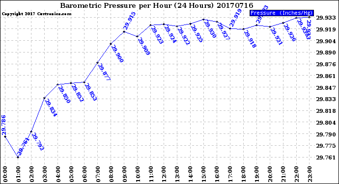 Milwaukee Weather Barometric Pressure<br>per Hour<br>(24 Hours)