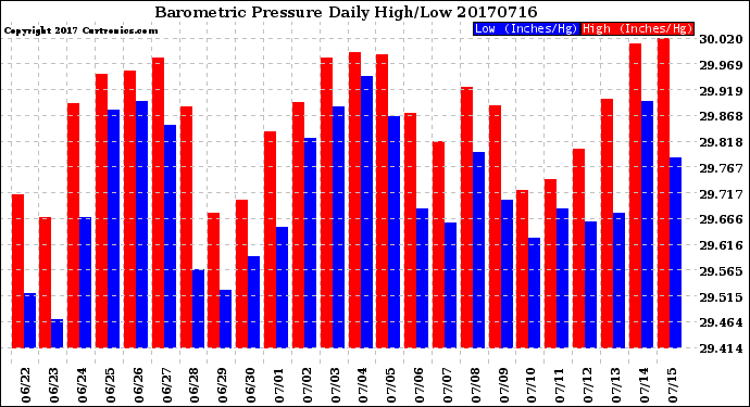 Milwaukee Weather Barometric Pressure<br>Daily High/Low