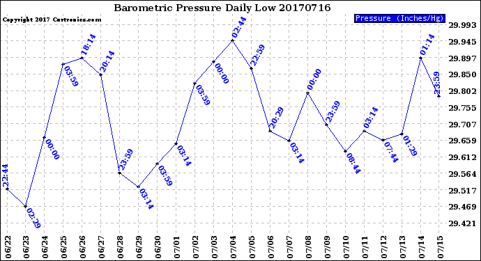 Milwaukee Weather Barometric Pressure<br>Daily Low