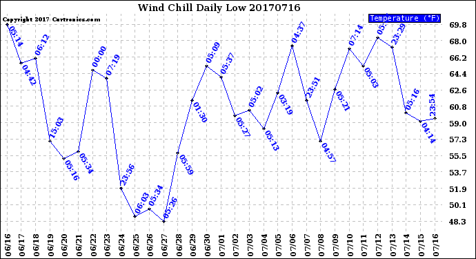 Milwaukee Weather Wind Chill<br>Daily Low