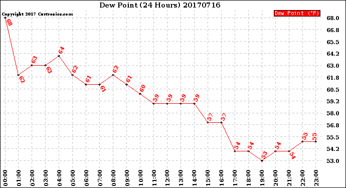 Milwaukee Weather Dew Point<br>(24 Hours)