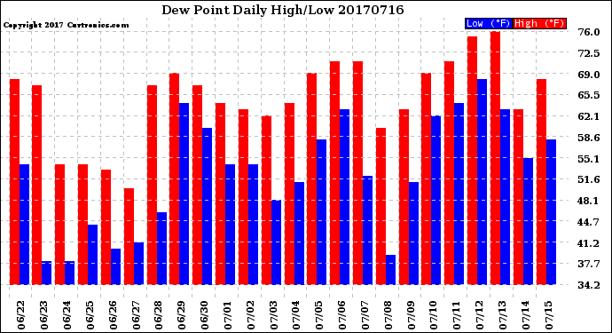 Milwaukee Weather Dew Point<br>Daily High/Low