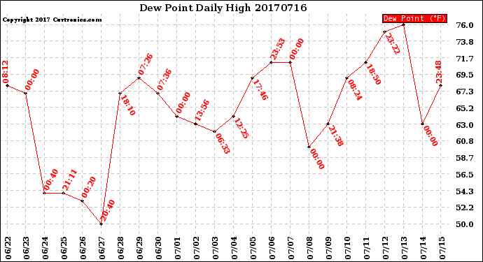 Milwaukee Weather Dew Point<br>Daily High