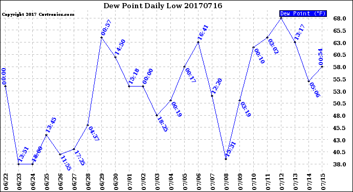 Milwaukee Weather Dew Point<br>Daily Low