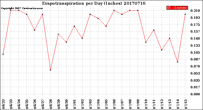Milwaukee Weather Evapotranspiration<br>per Day (Inches)