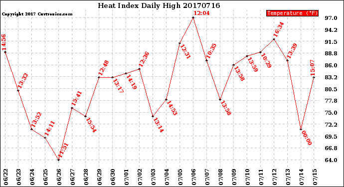 Milwaukee Weather Heat Index<br>Daily High