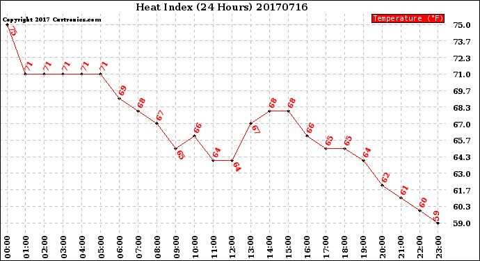 Milwaukee Weather Heat Index<br>(24 Hours)