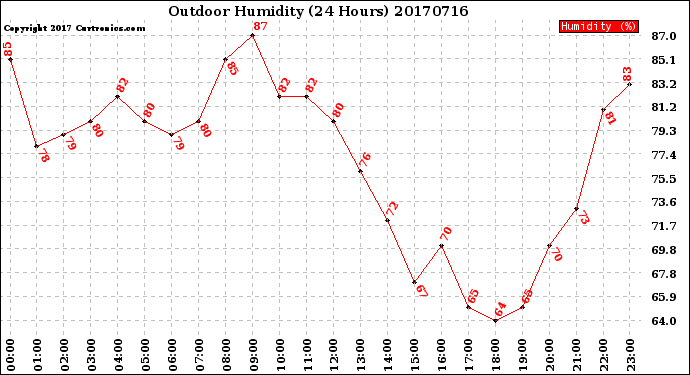 Milwaukee Weather Outdoor Humidity<br>(24 Hours)