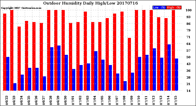 Milwaukee Weather Outdoor Humidity<br>Daily High/Low
