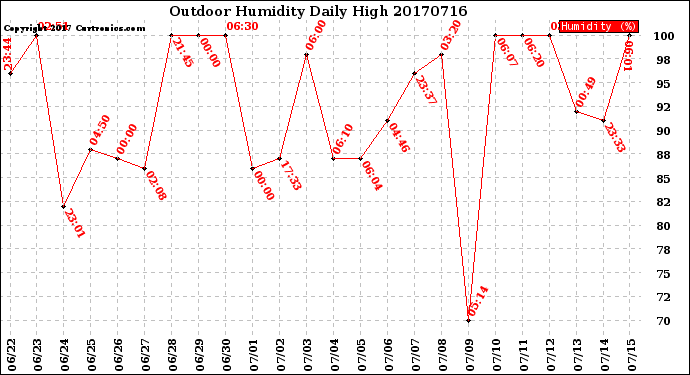 Milwaukee Weather Outdoor Humidity<br>Daily High
