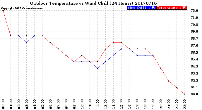 Milwaukee Weather Outdoor Temperature<br>vs Wind Chill<br>(24 Hours)