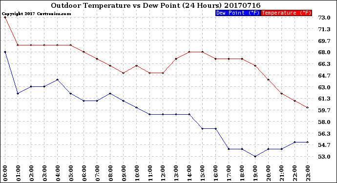 Milwaukee Weather Outdoor Temperature<br>vs Dew Point<br>(24 Hours)