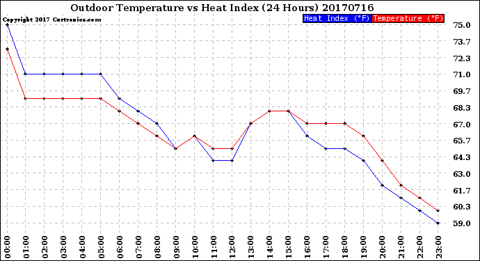 Milwaukee Weather Outdoor Temperature<br>vs Heat Index<br>(24 Hours)