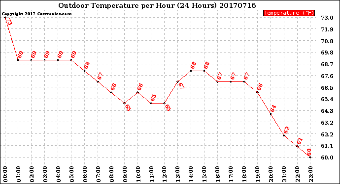 Milwaukee Weather Outdoor Temperature<br>per Hour<br>(24 Hours)