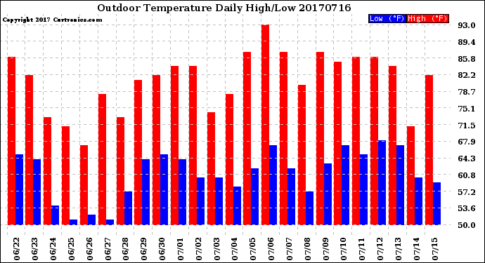 Milwaukee Weather Outdoor Temperature<br>Daily High/Low