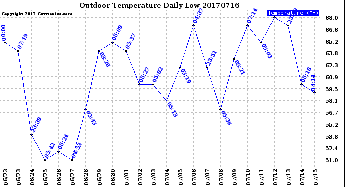 Milwaukee Weather Outdoor Temperature<br>Daily Low