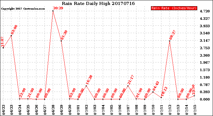 Milwaukee Weather Rain Rate<br>Daily High