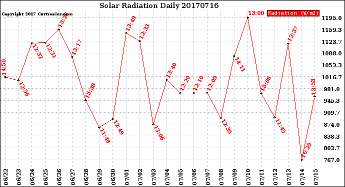 Milwaukee Weather Solar Radiation<br>Daily