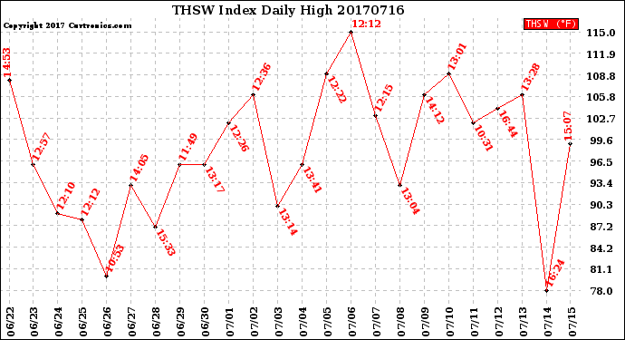 Milwaukee Weather THSW Index<br>Daily High