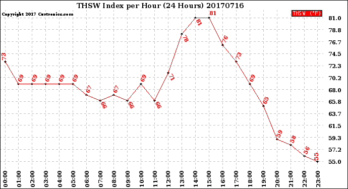 Milwaukee Weather THSW Index<br>per Hour<br>(24 Hours)